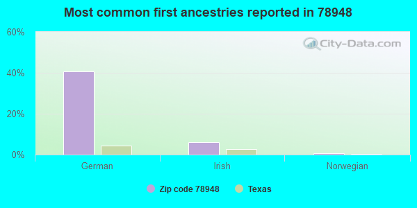 Most common first ancestries reported in 78948