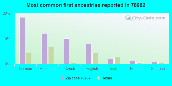 Most common first ancestries reported in 78962