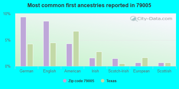 Most common first ancestries reported in 79005