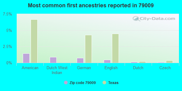 Most common first ancestries reported in 79009