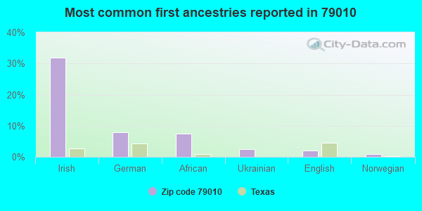 Most common first ancestries reported in 79010