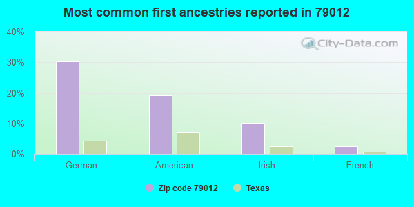 Most common first ancestries reported in 79012