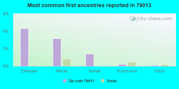 Most common first ancestries reported in 79013