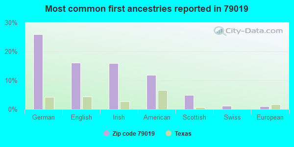 Most common first ancestries reported in 79019