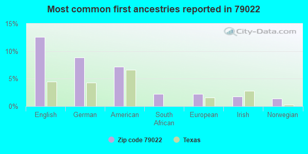Most common first ancestries reported in 79022