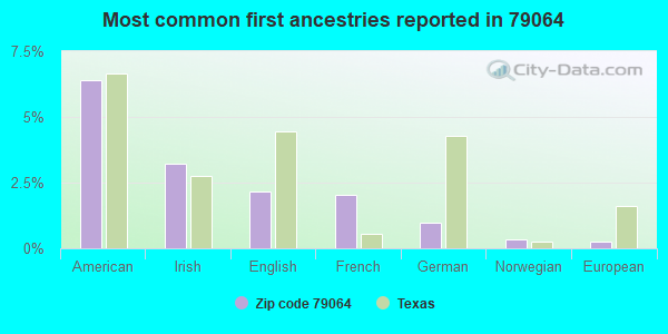 Most common first ancestries reported in 79064