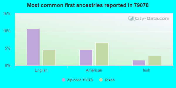 Most common first ancestries reported in 79078