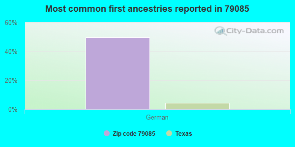 Most common first ancestries reported in 79085