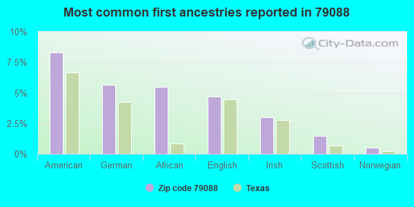 Most common first ancestries reported in 79088