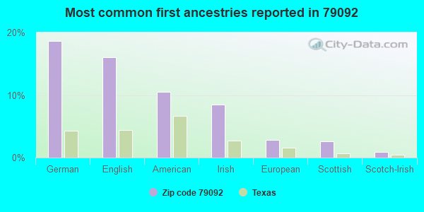 Most common first ancestries reported in 79092