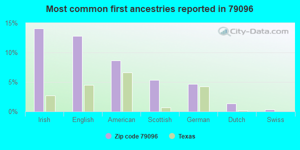Most common first ancestries reported in 79096
