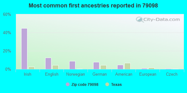 Most common first ancestries reported in 79098