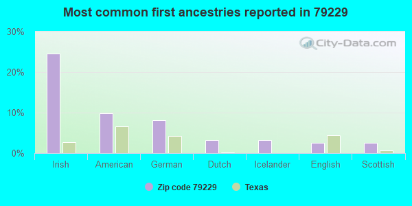 Most common first ancestries reported in 79229