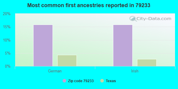 Most common first ancestries reported in 79233