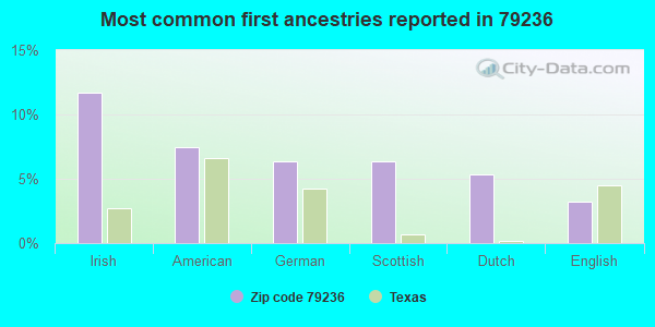 Most common first ancestries reported in 79236