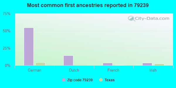 Most common first ancestries reported in 79239