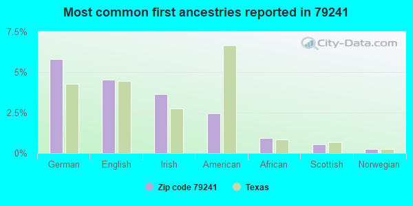 Most common first ancestries reported in 79241