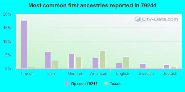 Most common first ancestries reported in 79244
