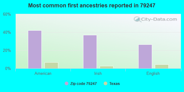 Most common first ancestries reported in 79247