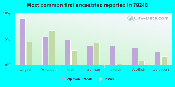 Most common first ancestries reported in 79248