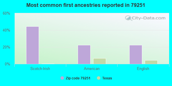 Most common first ancestries reported in 79251