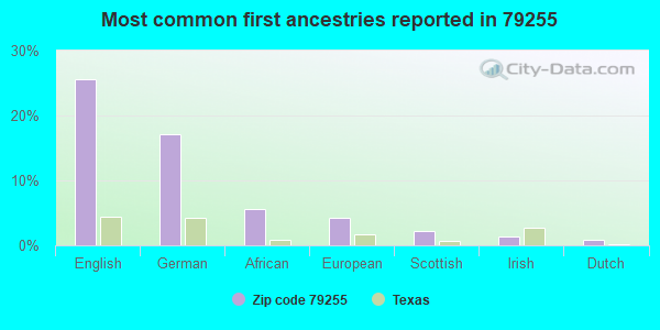Most common first ancestries reported in 79255