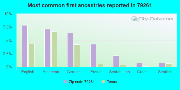 Most common first ancestries reported in 79261