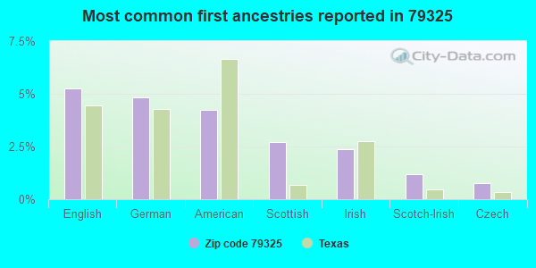 Most common first ancestries reported in 79325
