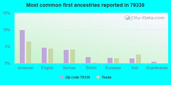 Most common first ancestries reported in 79339