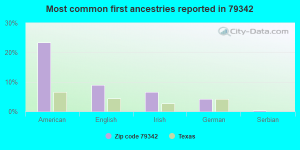 Most common first ancestries reported in 79342