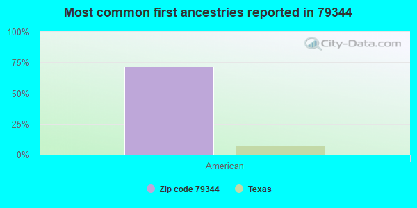 Most common first ancestries reported in 79344