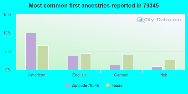 Most common first ancestries reported in 79345