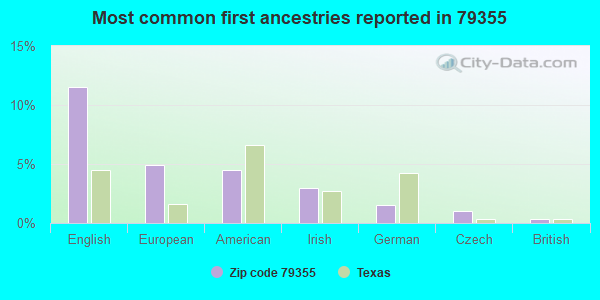 Most common first ancestries reported in 79355