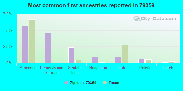 Most common first ancestries reported in 79359