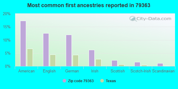 Most common first ancestries reported in 79363
