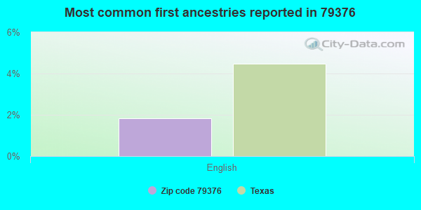 Most common first ancestries reported in 79376
