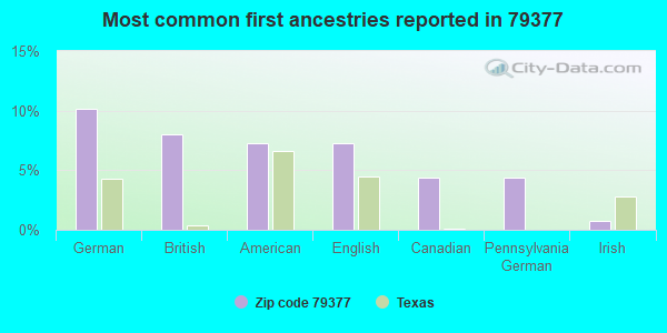 Most common first ancestries reported in 79377