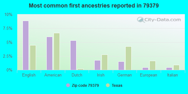 Most common first ancestries reported in 79379