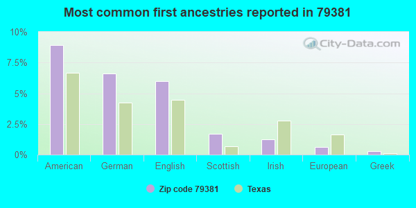 Most common first ancestries reported in 79381