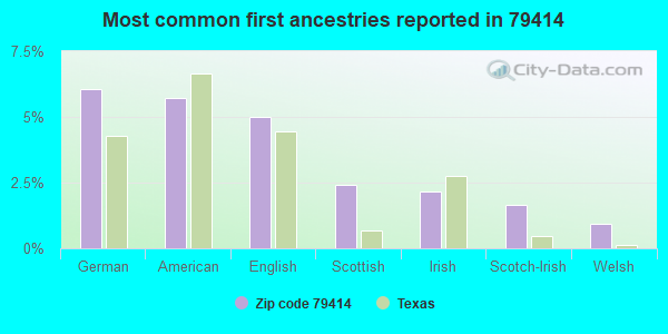Most common first ancestries reported in 79414