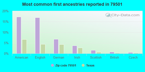 Most common first ancestries reported in 79501