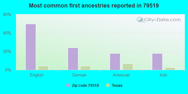 Most common first ancestries reported in 79519