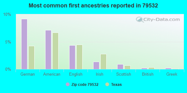 Most common first ancestries reported in 79532