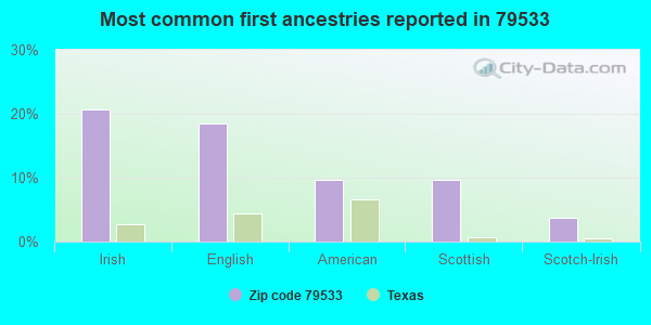 Most common first ancestries reported in 79533