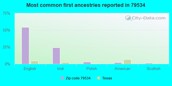 Most common first ancestries reported in 79534