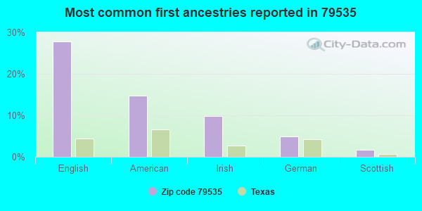 Most common first ancestries reported in 79535