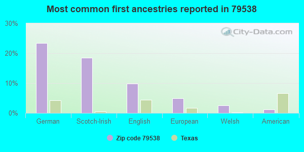Most common first ancestries reported in 79538