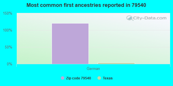 Most common first ancestries reported in 79540