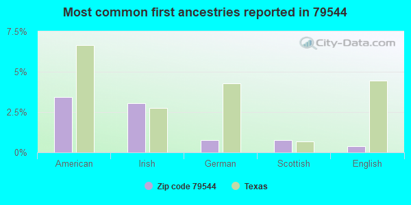 Most common first ancestries reported in 79544