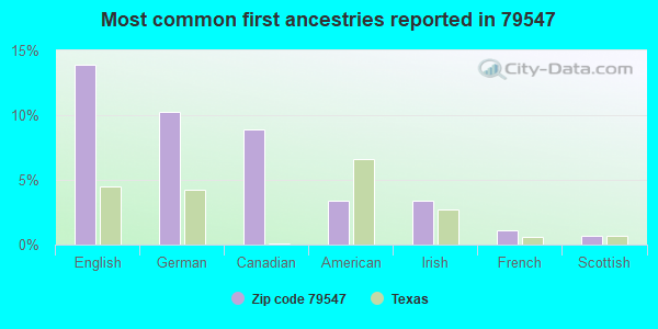 Most common first ancestries reported in 79547